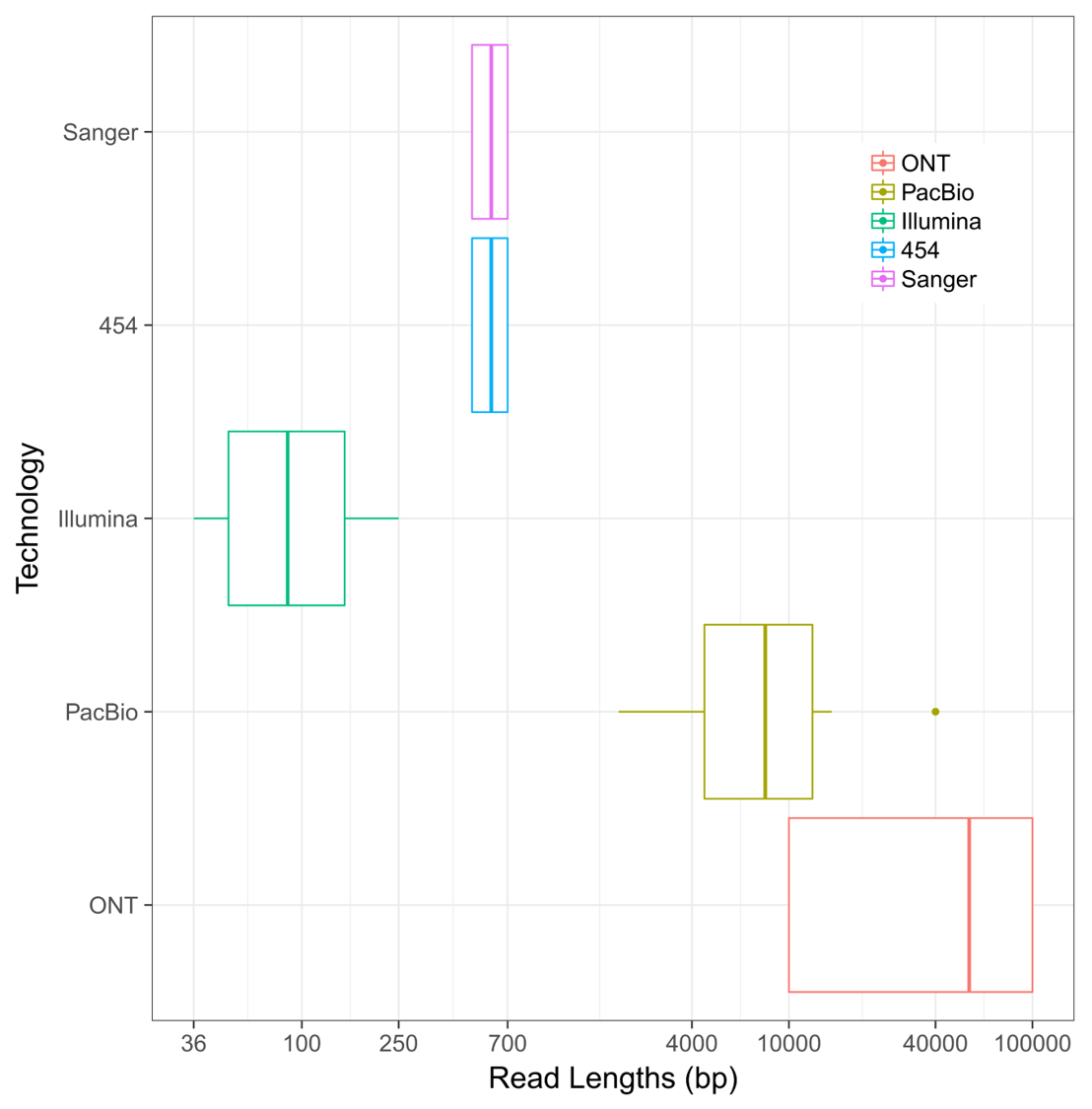 DNA Read Lengths